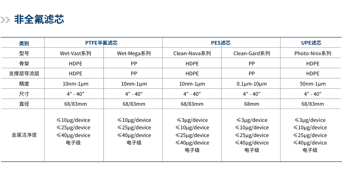 Clean-Nova PES process cartridges